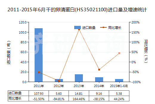2011-2015年6月干的卵清蛋白(HS35021100)進口量及增速統(tǒng)計